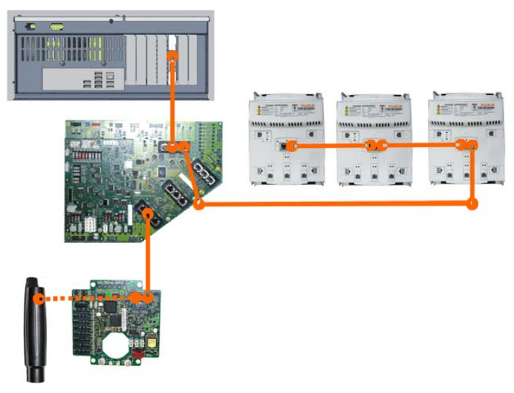 庫(kù)卡控制器總線(KCB) 庫(kù)卡控制器總線(KCB)